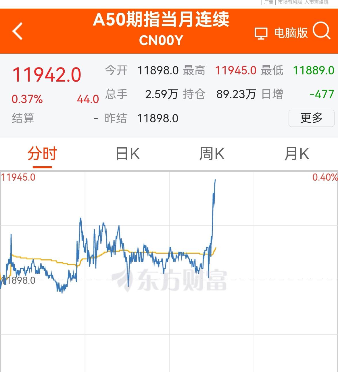 老手说股：（1）
今天是二月二，龙抬头。
刚开盘的A50和香港恒生期指，火箭拉升