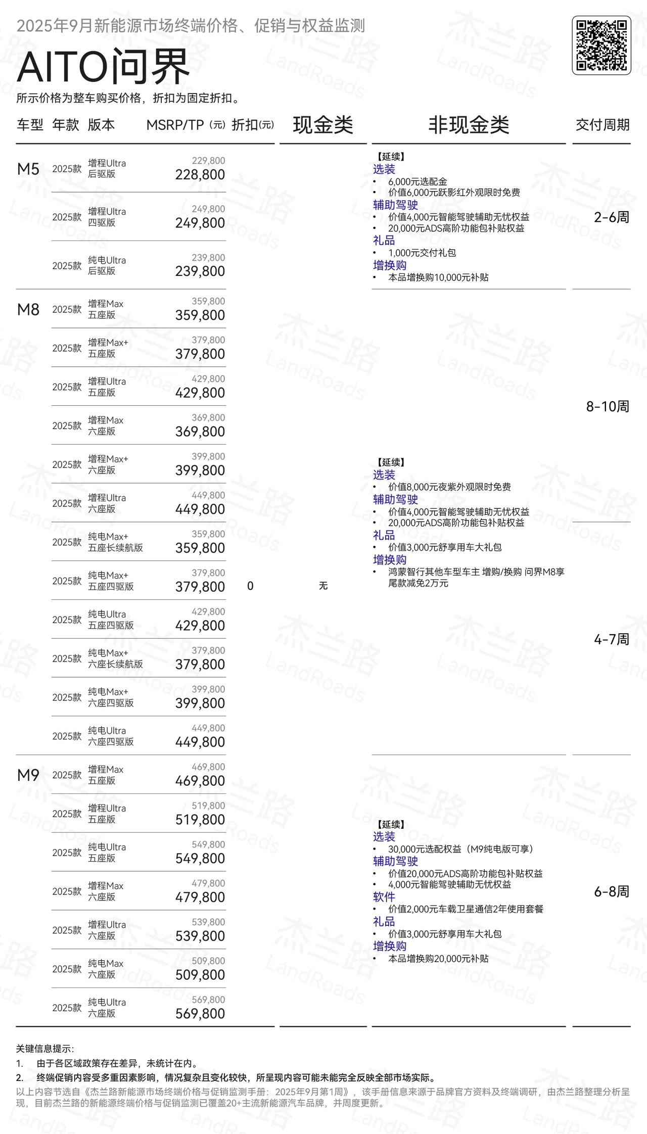 问界当前优惠
问界系列，除了M5，M8和M9的交车周期都超过了一个月，所以别期待