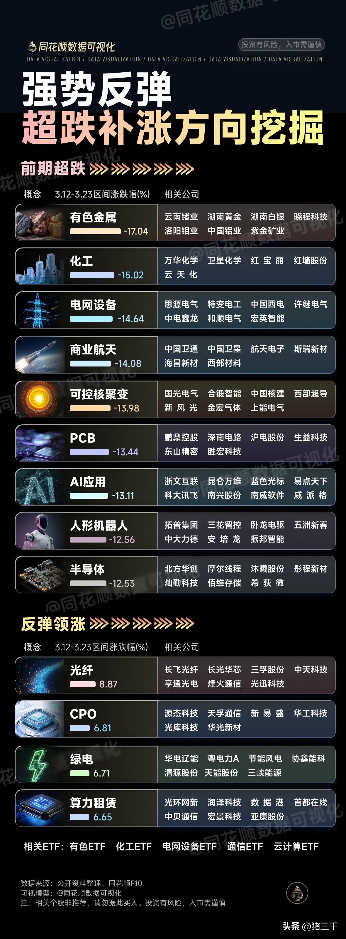 早盘，反弹来到第三天！
连续两个交易日的普涨，
科技方向的算力、光模块、存储收复