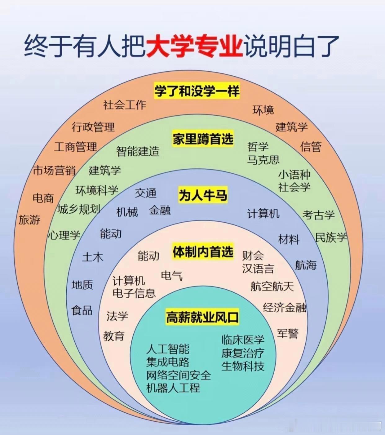 终于有人把大学专业说明白了。。 ​​​