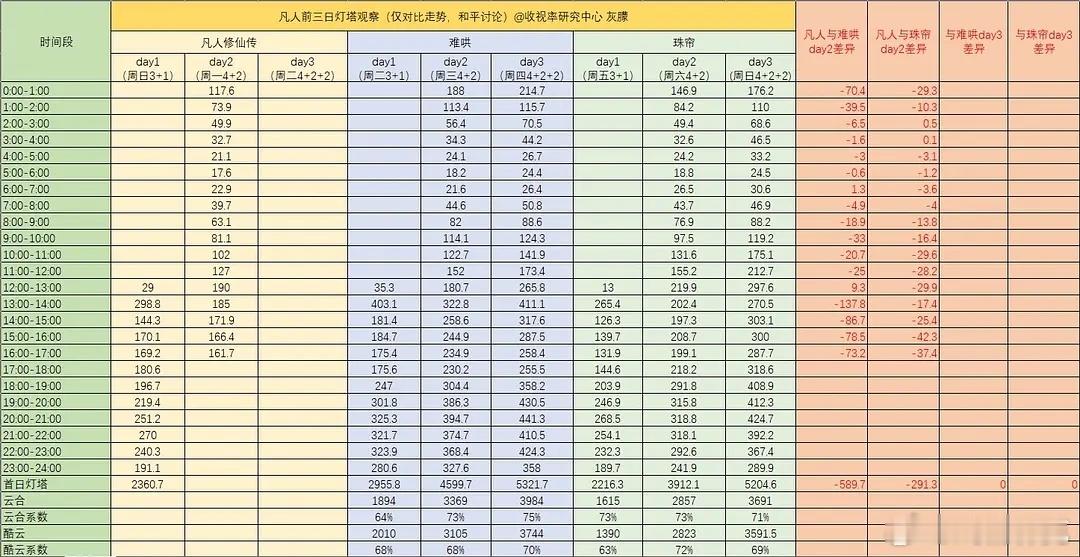 凡人修仙传和难哄、珠帘玉幕的次日灯塔分时对比，看看今天落点大概在什么范围[dog
