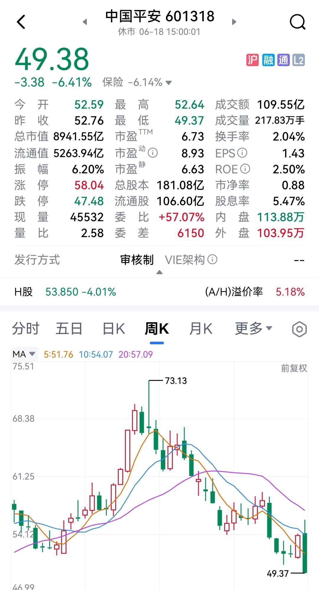 中国平安昨日被直接干了-6.4%，创2011年以来最大的跌幅！个股如此大跌，板块