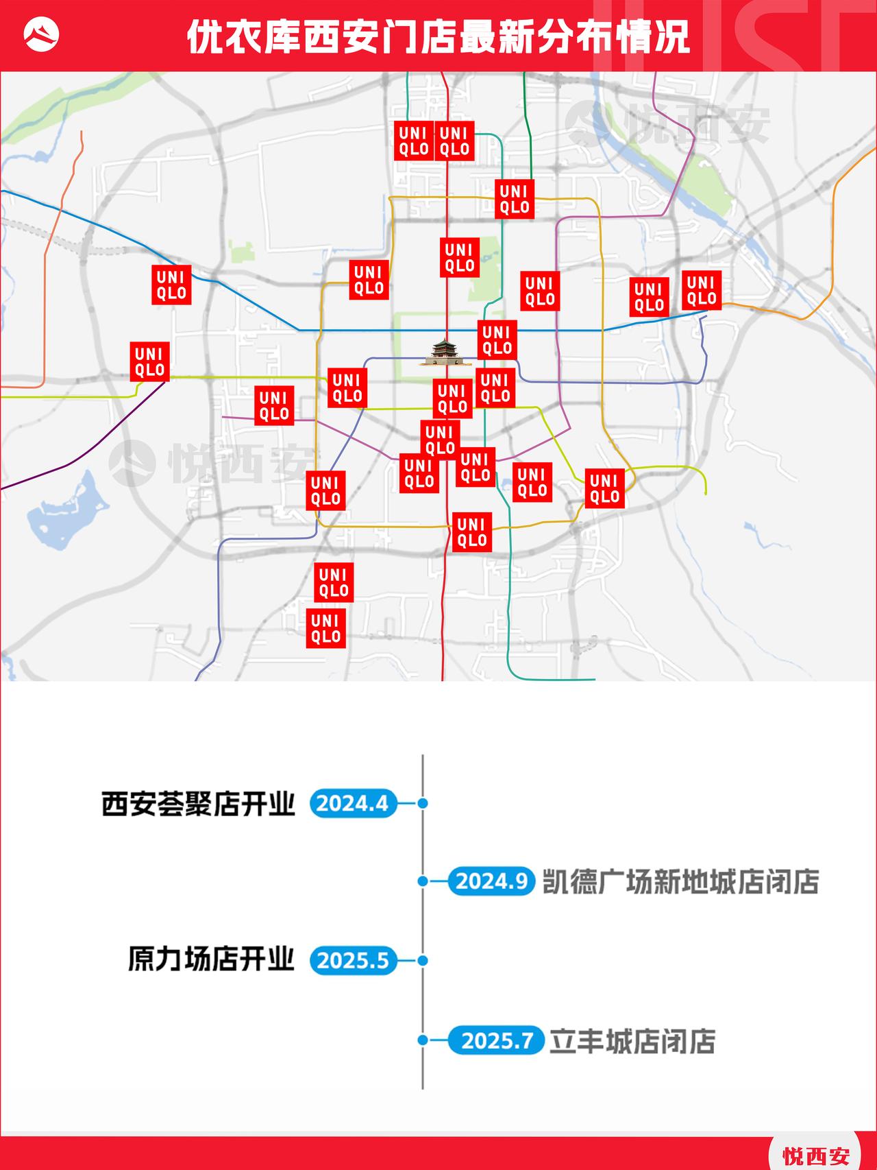 立丰城Le City“门神”优衣库将于7月31日闭店，至此这一头部快时尚西安门店