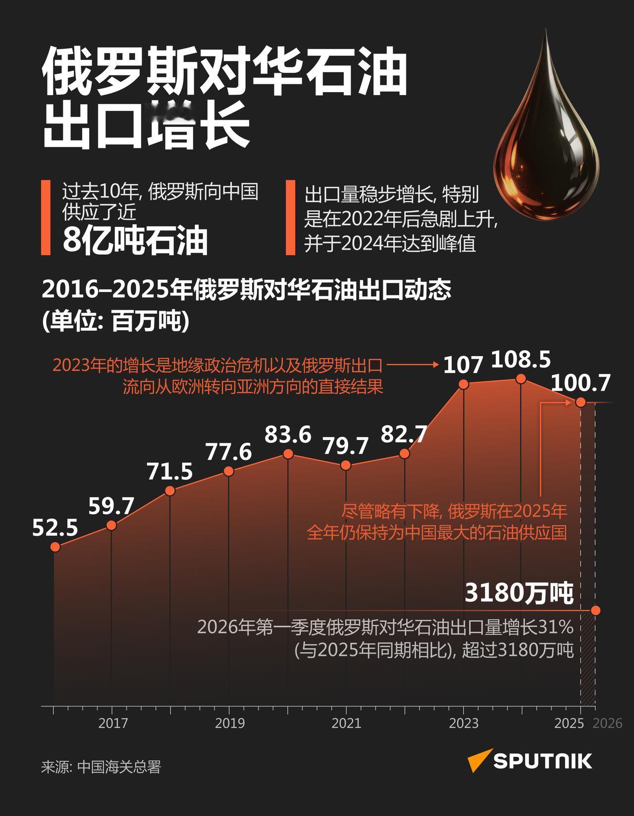 俄媒：过去10年，俄罗斯向中国供应了近8亿吨石油。出口量稳步增长，尤其是在202