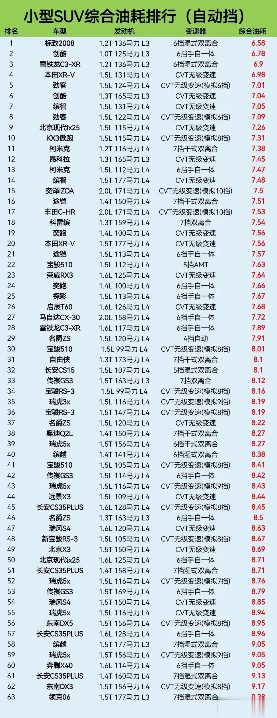 小型SUV综合油耗排行榜，看看有你的车吗？