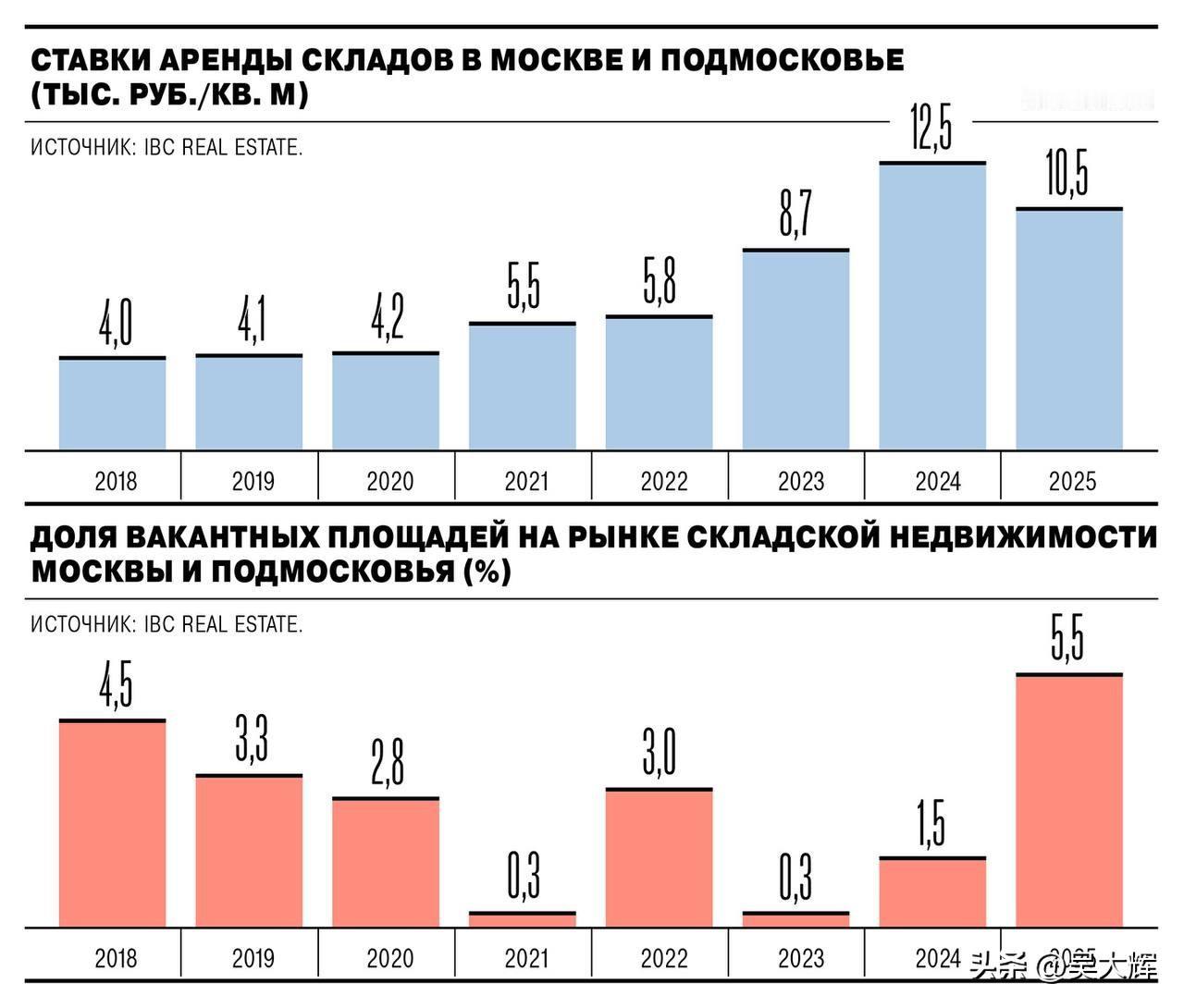 莫斯科及莫斯科州仓储市场的租金在大幅上涨后开始回落：到年底租金将下降16%，20