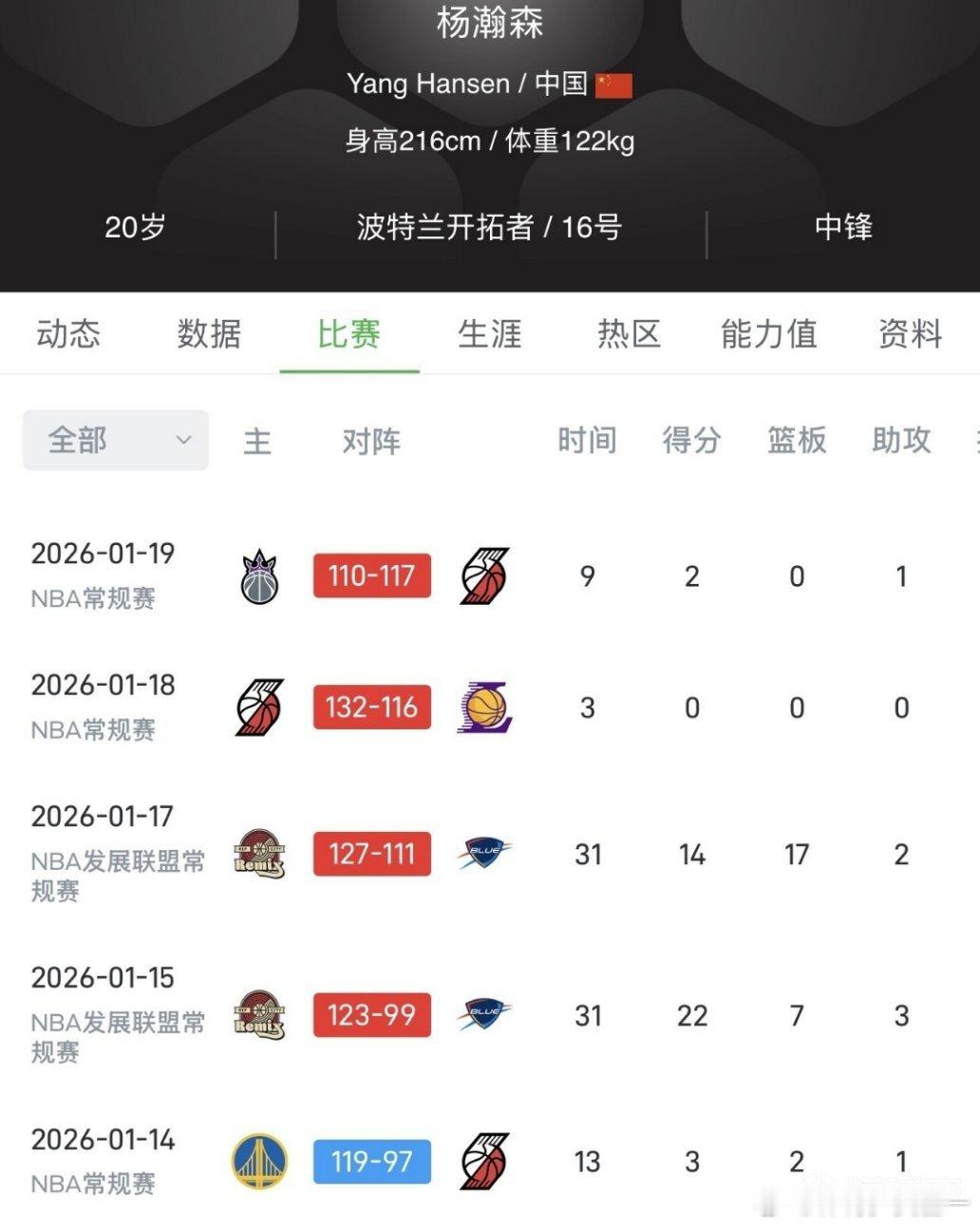 杨瀚森19分5板1助1断1帽7天6赛！杨瀚森今日出战G联赛，首节得6分1板1断1