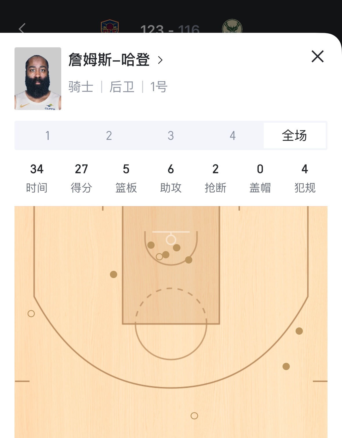 今天的哈登：出战34分钟10投7中罚球13罚11中27分5篮板6助攻2抢断正负值