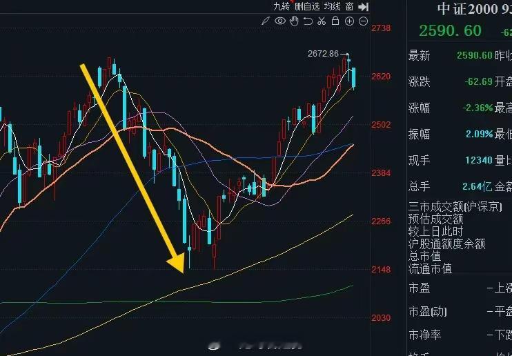 午评： A股早盘全线调整，调整何时结束？支撑点在哪？老手3个锦囊收盘了，三大指数