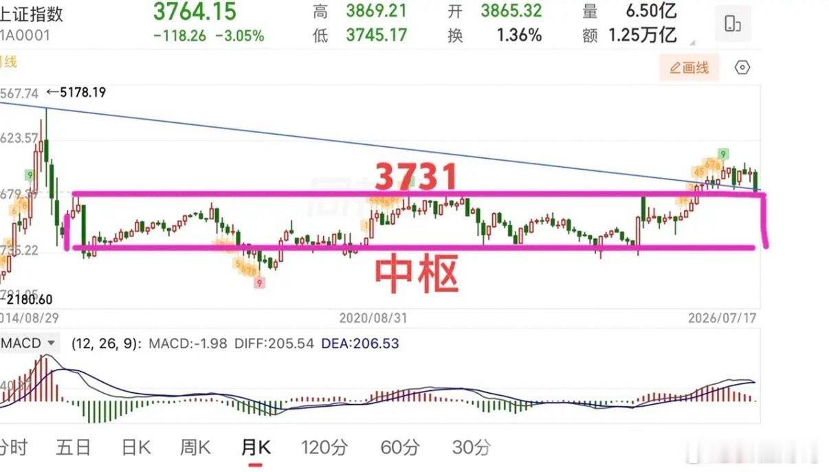 2026.7.19周日（下周策略）：  最近这段时间A股市场受外盘影响还是比较大