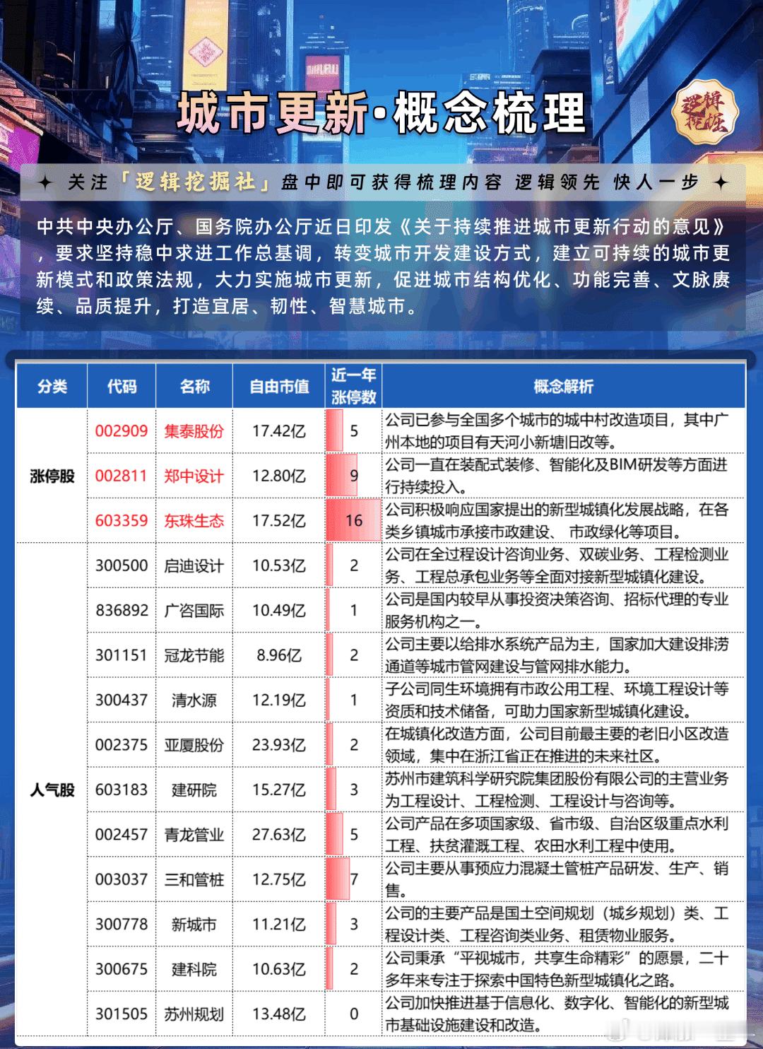 A股 城市更新人气股解析 ​​​