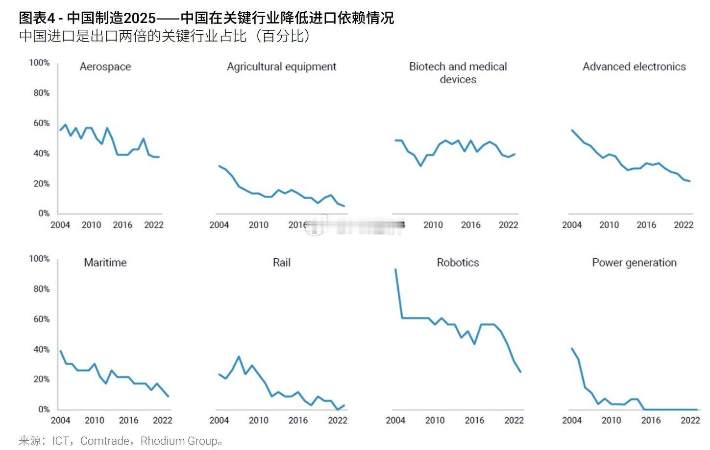 中国关键行业的进口依赖程度变化，总体在下降国产替代 独立自主 战略存储 见成效 