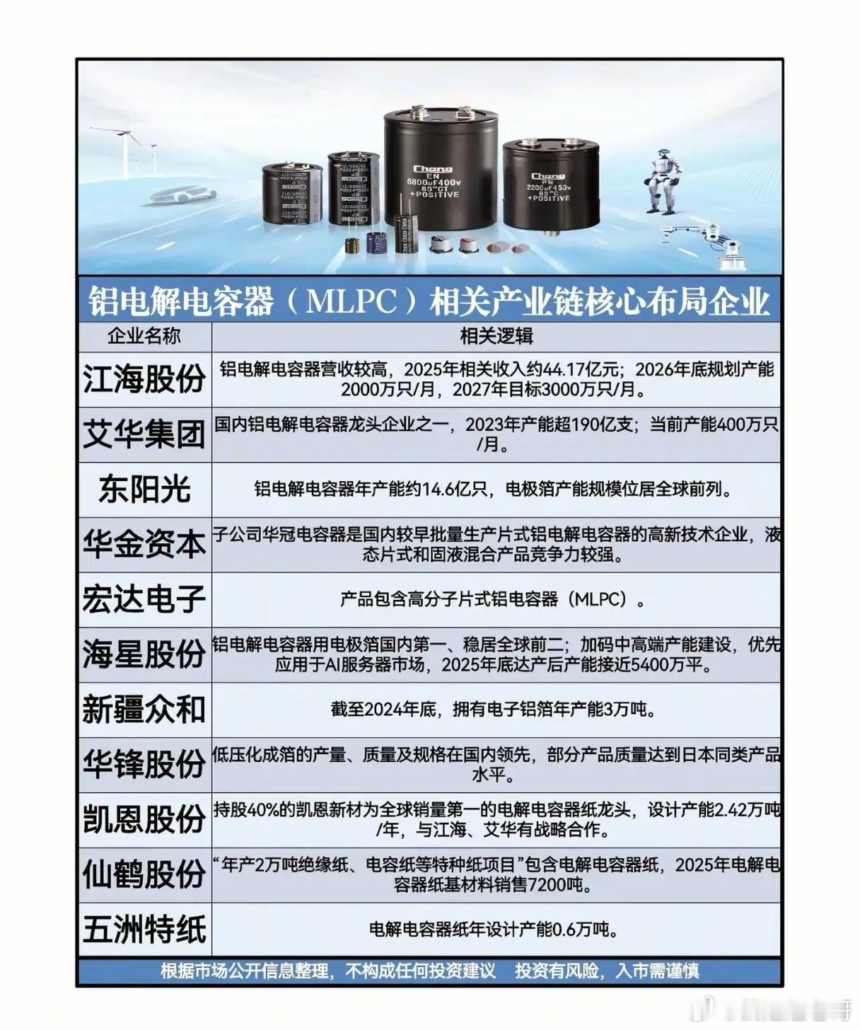 AI服务器的“隐形心脏”！铝电解电容产业链正在迎来黄金时代？当所有人都在为GPU