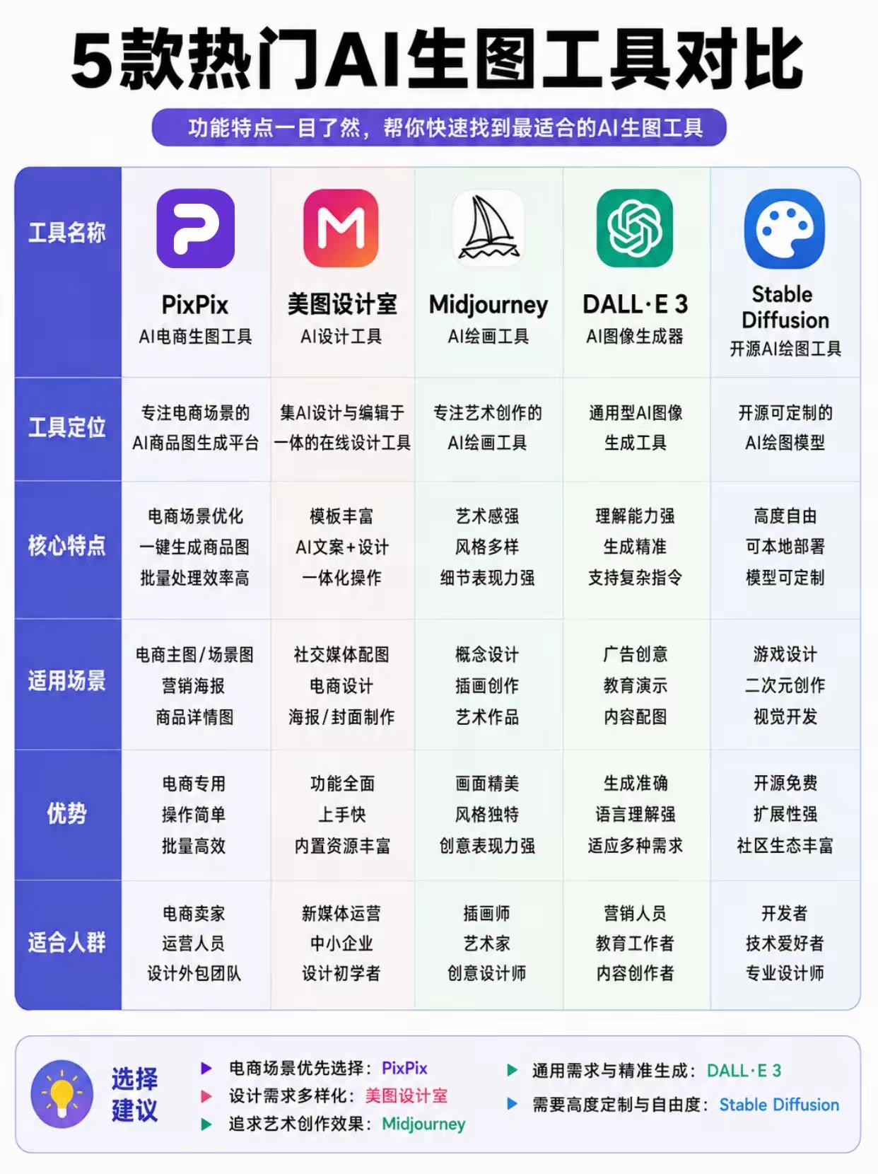 5款主流AI生图工具全方位对比，按需快速选对工具
 
一、各工具核心定位与优势拆