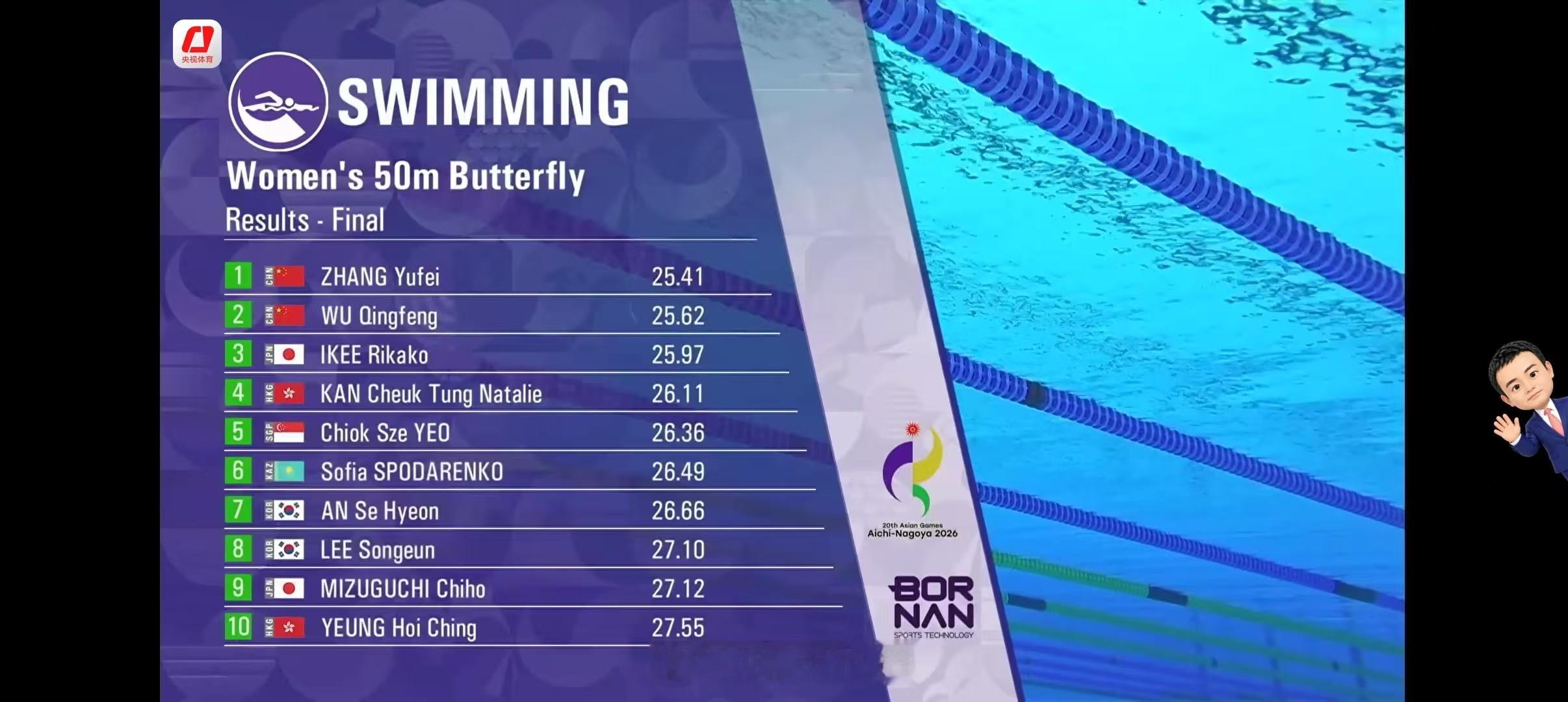 2026亚运会 女子50米蝶泳决赛🥇🇨🇳张雨霏 25.41，卫冕该项目亚运