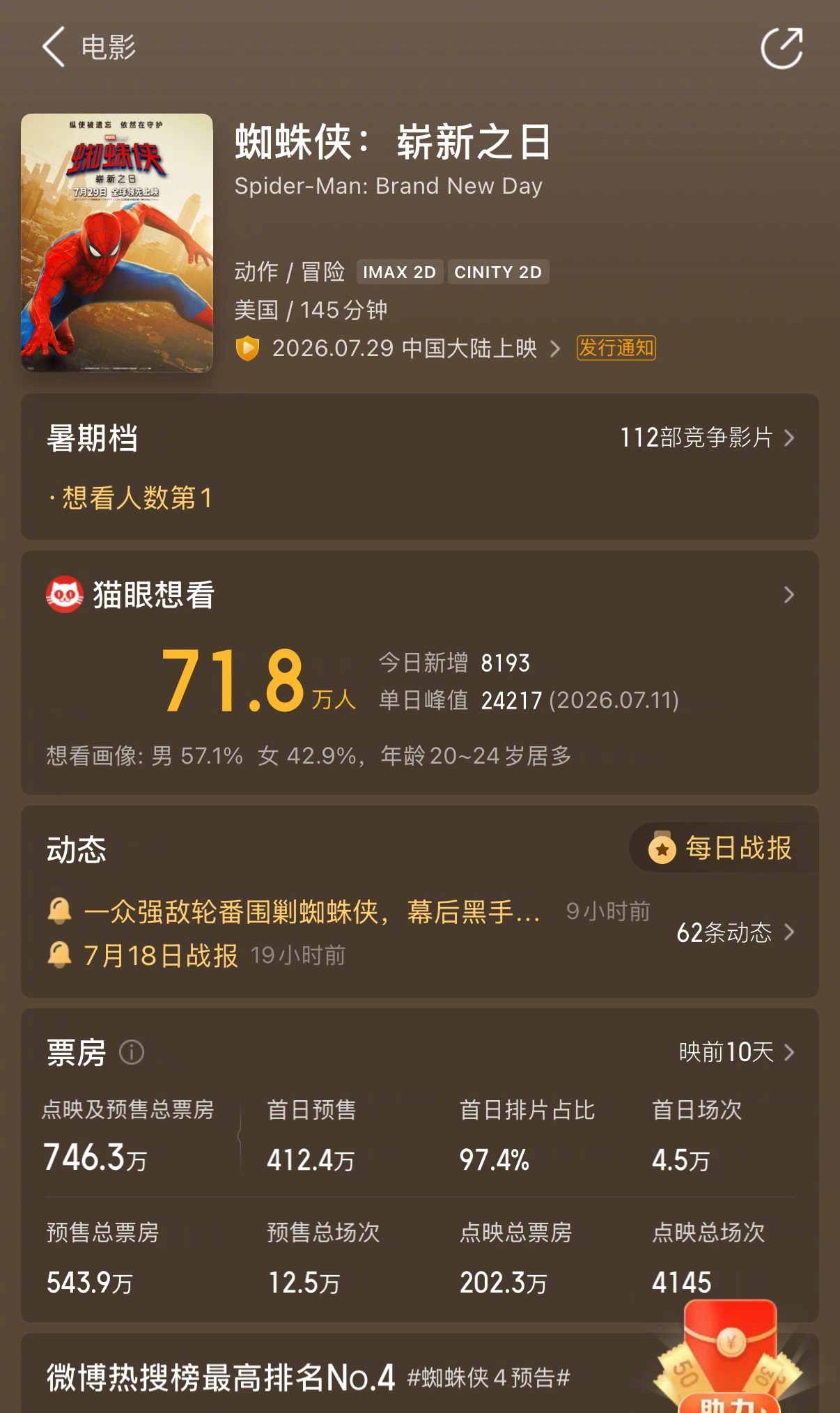 漫威《蜘蛛侠:崭新之日》内地预售票房即将超越DC《超级少女》总票房！ 