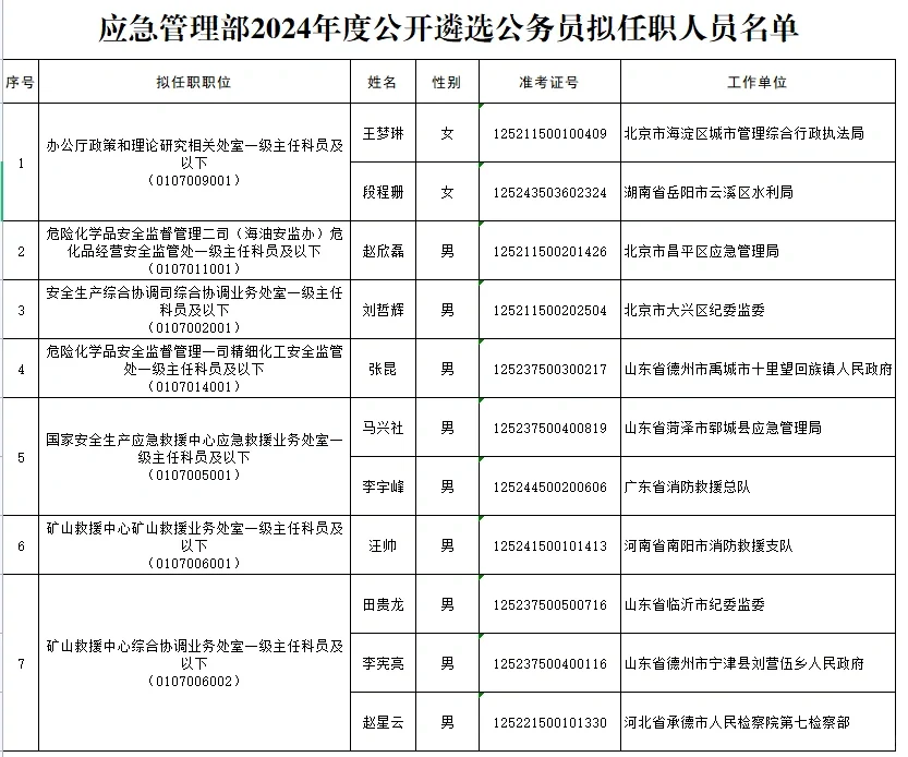 2024年应急管理部遴选拟任职名单