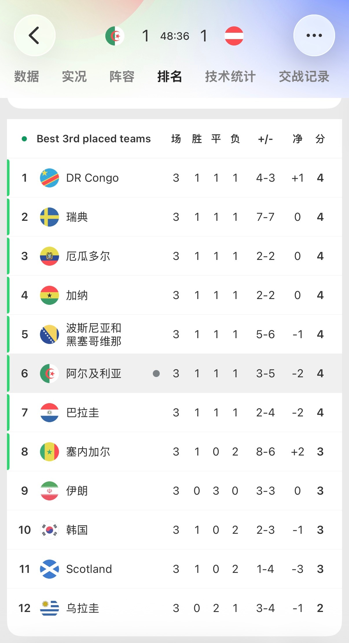 🔻打平的话伊朗也无了。伊朗也在等结果海外新鲜事非正经观战世界杯