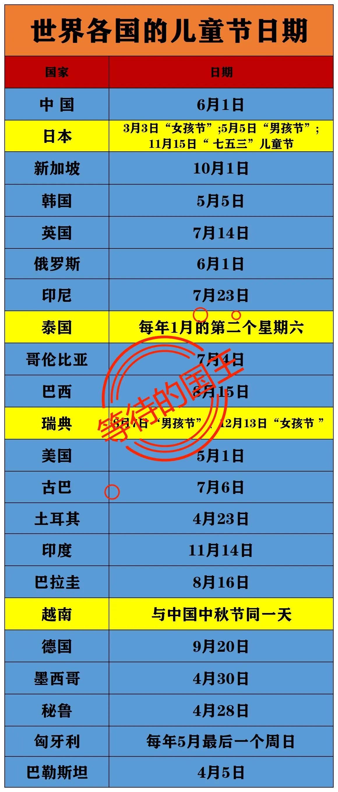 世界各国儿童节日期一览

古巴：儿童节6月1日
乌克兰：儿童节6月1日
蒙古国：