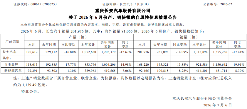 112万辆！长安汽车上半年销量出炉 