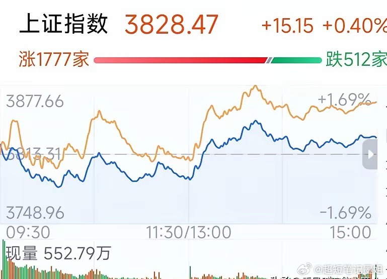 7.29收盘复盘｜主力净流入前十完整解读今日大盘走出深V反转行情，两市放量成交2