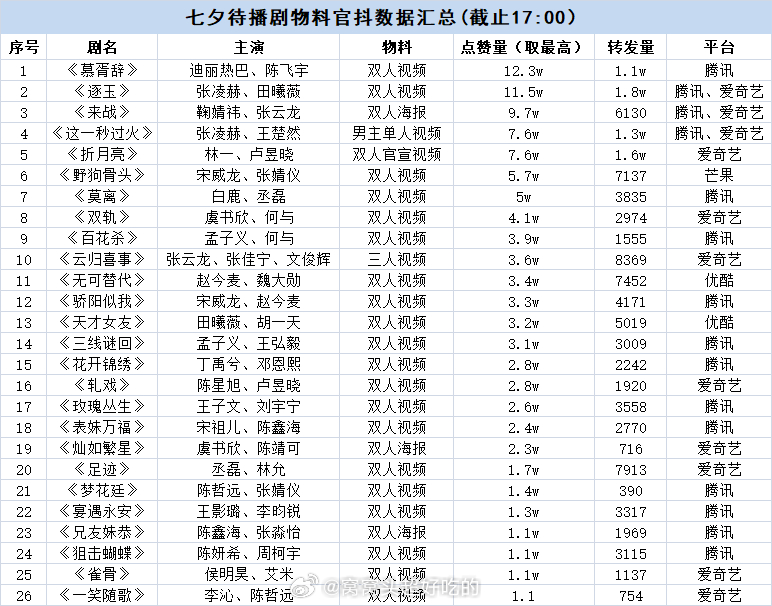 不是...这个待播剧官抖数据怎么又不带俺们入青云[泪奔] ​​​