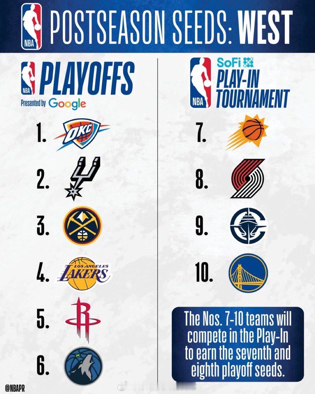 西部前十确定火箭vs湖人休斯顿火箭NBA点赞成金