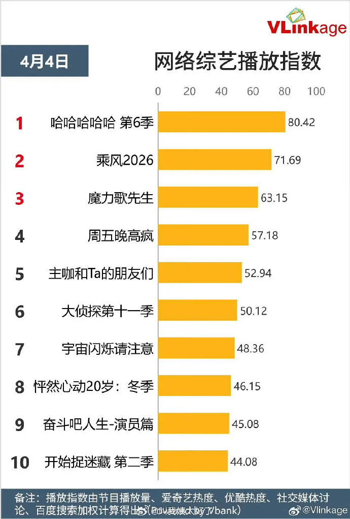 五哈6热度五哈断层第一 五哈一播出就是断层，浪姐也没有影响五哈的热度。这个综艺反