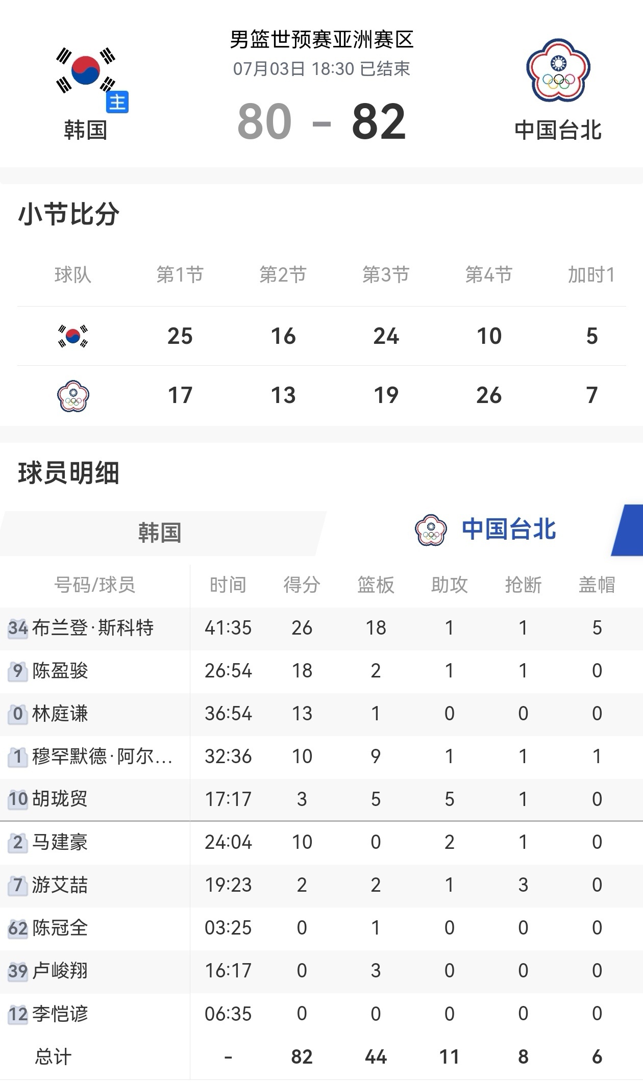台湾19分逆转取胜，让中国男篮的出线形势陡然变得危险。如果下一场还没有重大变阵，