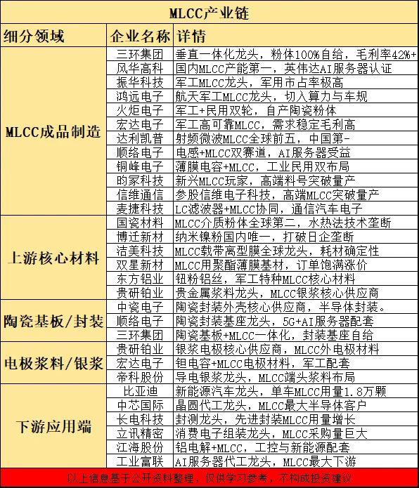 涨价！两巨头涨价，MLCC迎来实质性拐点！概念股梳理（名单）

就在今天，三星电