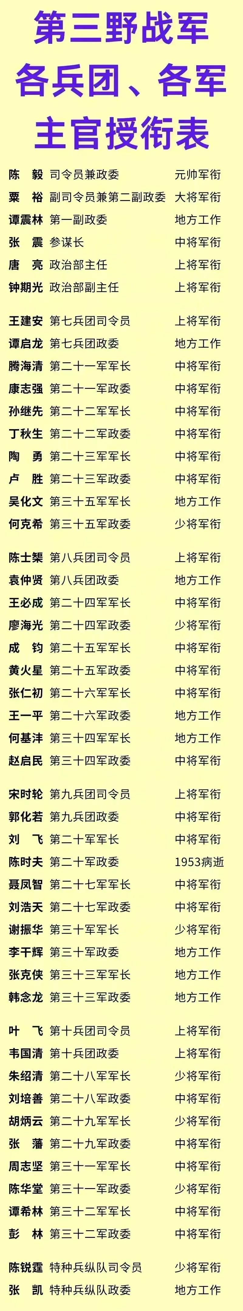 第三野战军参谋长张震，55年授中将
第三野战军第9兵团政委郭化若，55年授中将
