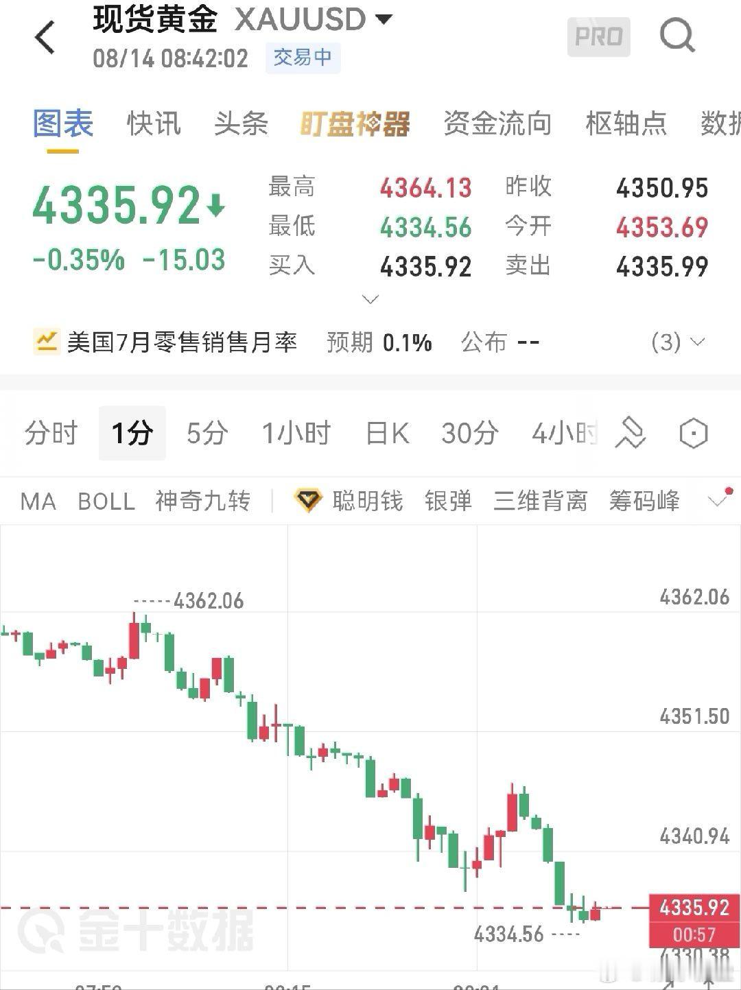 8.14早间黄金分析早间黄金延续隔夜空头弱势。昨日冲高4449承压回落，多头乏力