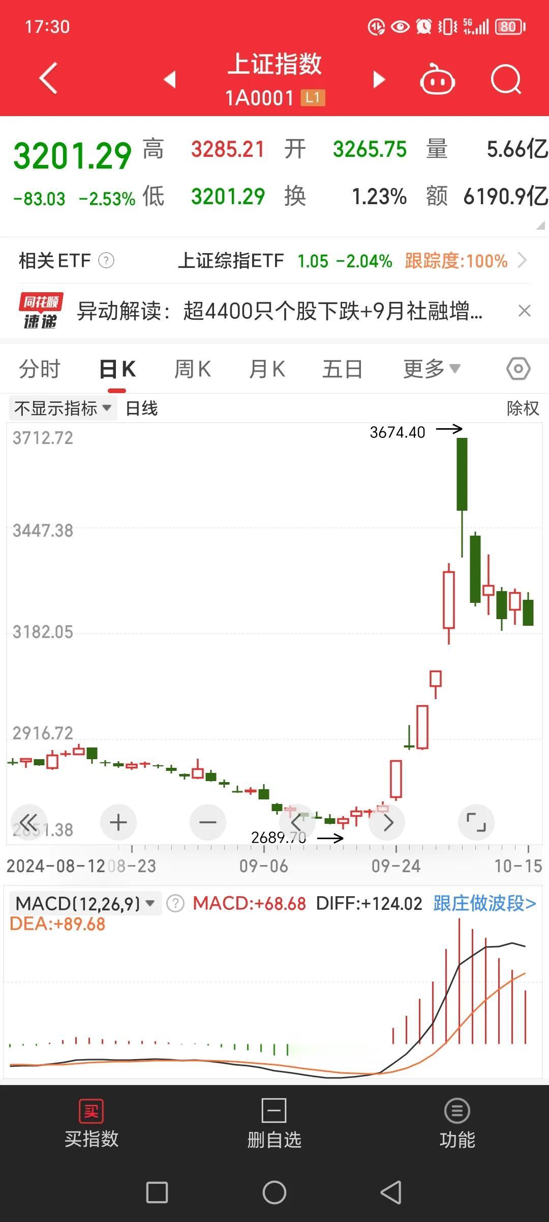 今天大盘全天都在阴跌，这种感觉是什么滋味，不用过多描述了。本来我持仓的股票都快要