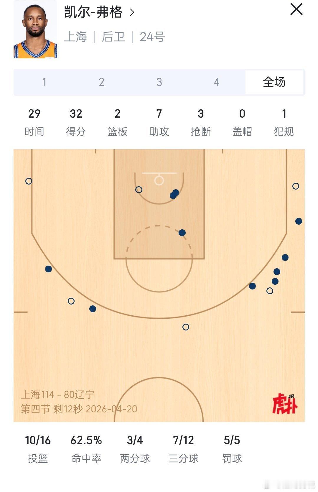 弗格此役砍下32分2篮板7助攻，命中七个三分球，率队战胜辽宁本钢。cba