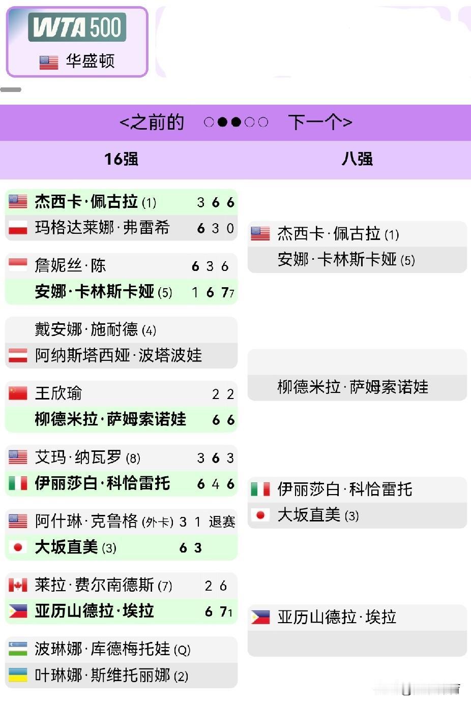WTA500华盛顿公开赛八强产生六强

上半区：
杰西卡·佩古拉 (1)
安娜·