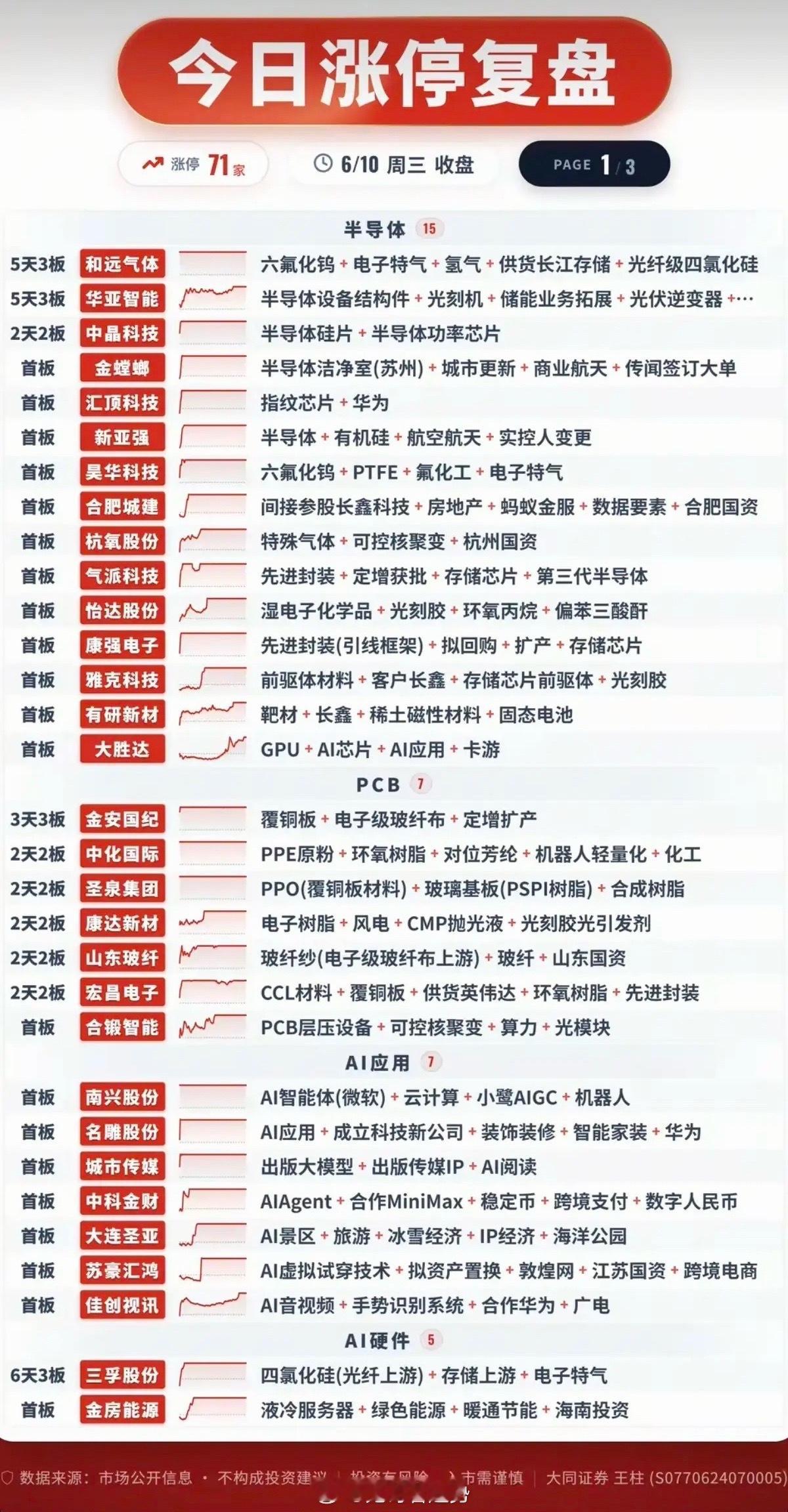 6.10周三  涨停板股票：时间+题材+明细表！半导体      15股涨停PC