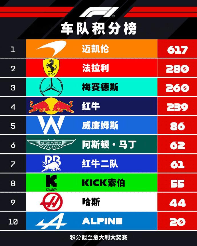 赛车：2025F1意大利大奖赛赛后车队车手积分榜

车队
车队间“争二”、“争五