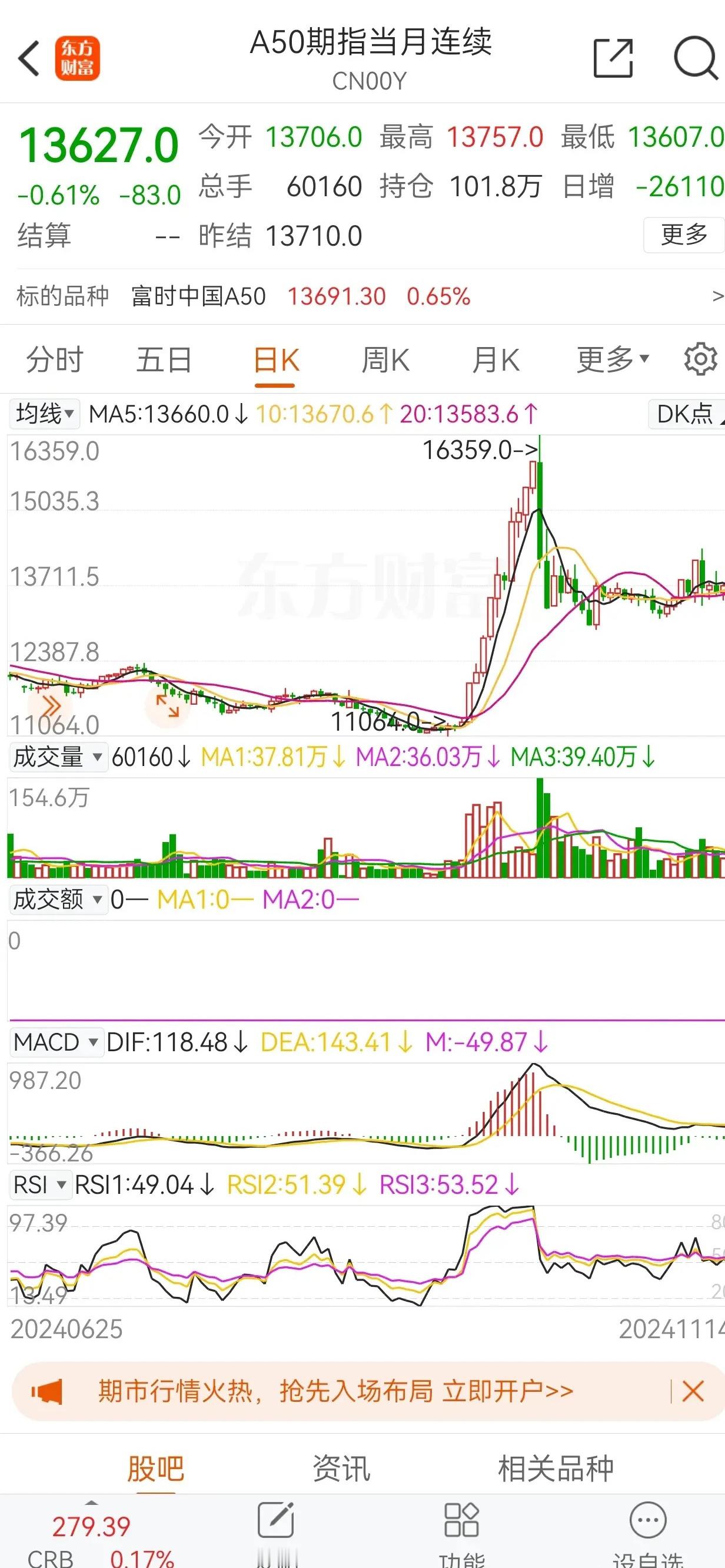 11.14盘前今天没理由不看多。昨天在外围极不友好的情况下，大A算一匹黑马横空出