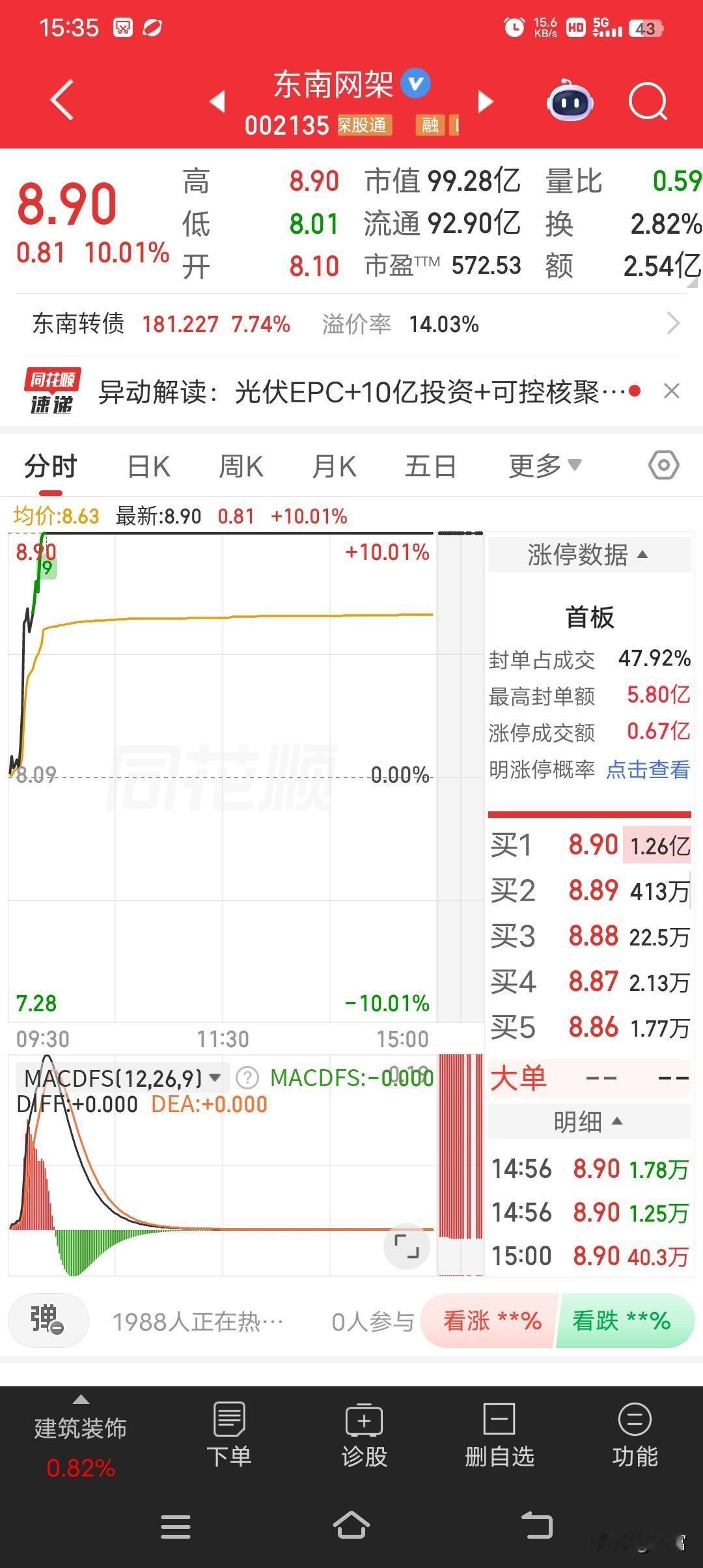 东南网架涨停了，股价达到8.90，这走势太猛啦！股票市场里涨停可不多见，东南网架