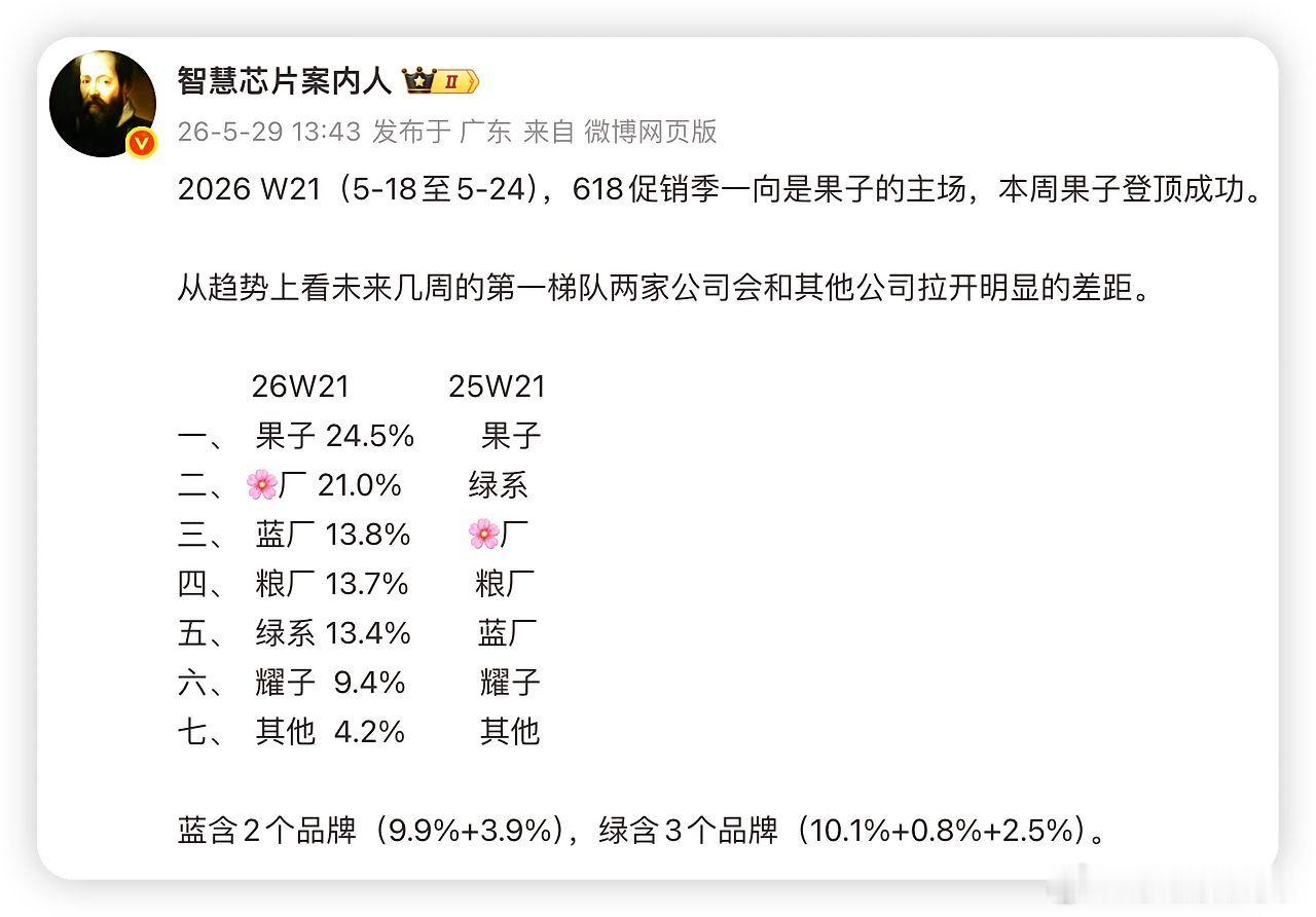 W21的数据出来了，谁稳了，谁下滑了，应该没啥好说的了吧？618应该还有一波爆发