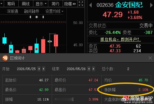 金安国纪002636📈T+1也有利润，买的少的可考虑止盈，仓位重的朋友做做T 