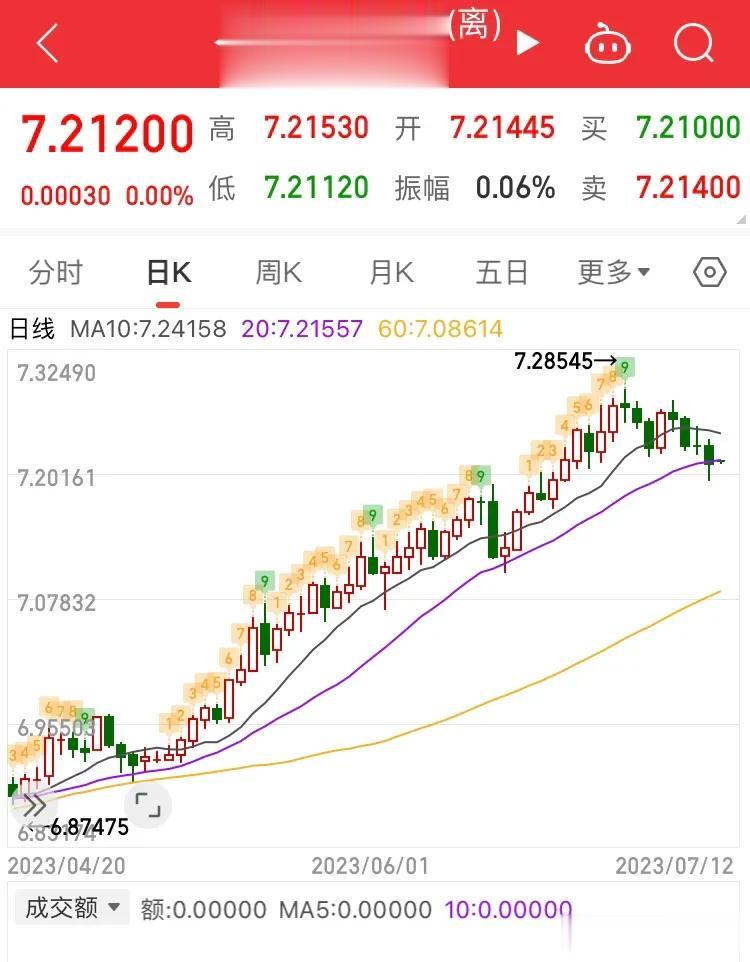 昨天两市继续缩量在7000亿，两大指数上涨，3000个股收红，盘面上还可以，不过