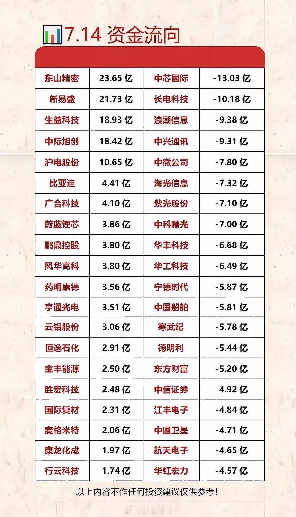 “7.14 资金流向分析：谁在吸金，谁在失血？”💰📈📉7月14日资金流向很