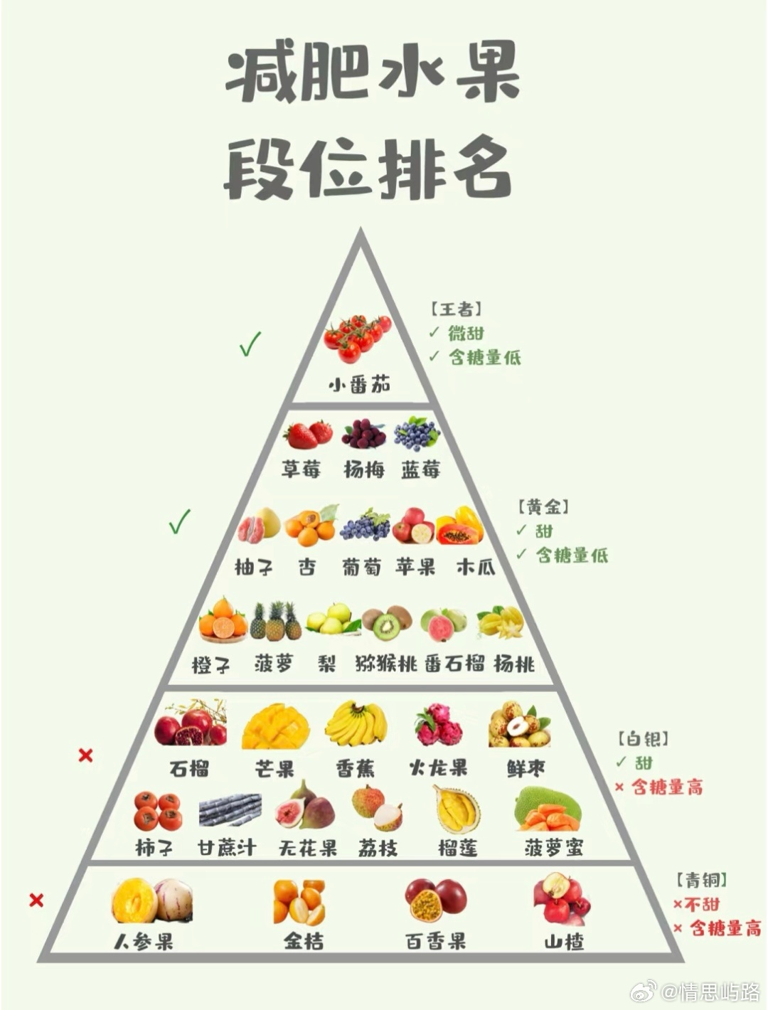 减肥水果段位表水果王者，减肥的姐妹，吃它‼️‼️减肥的低糖水果，你真的吃对了嘛？