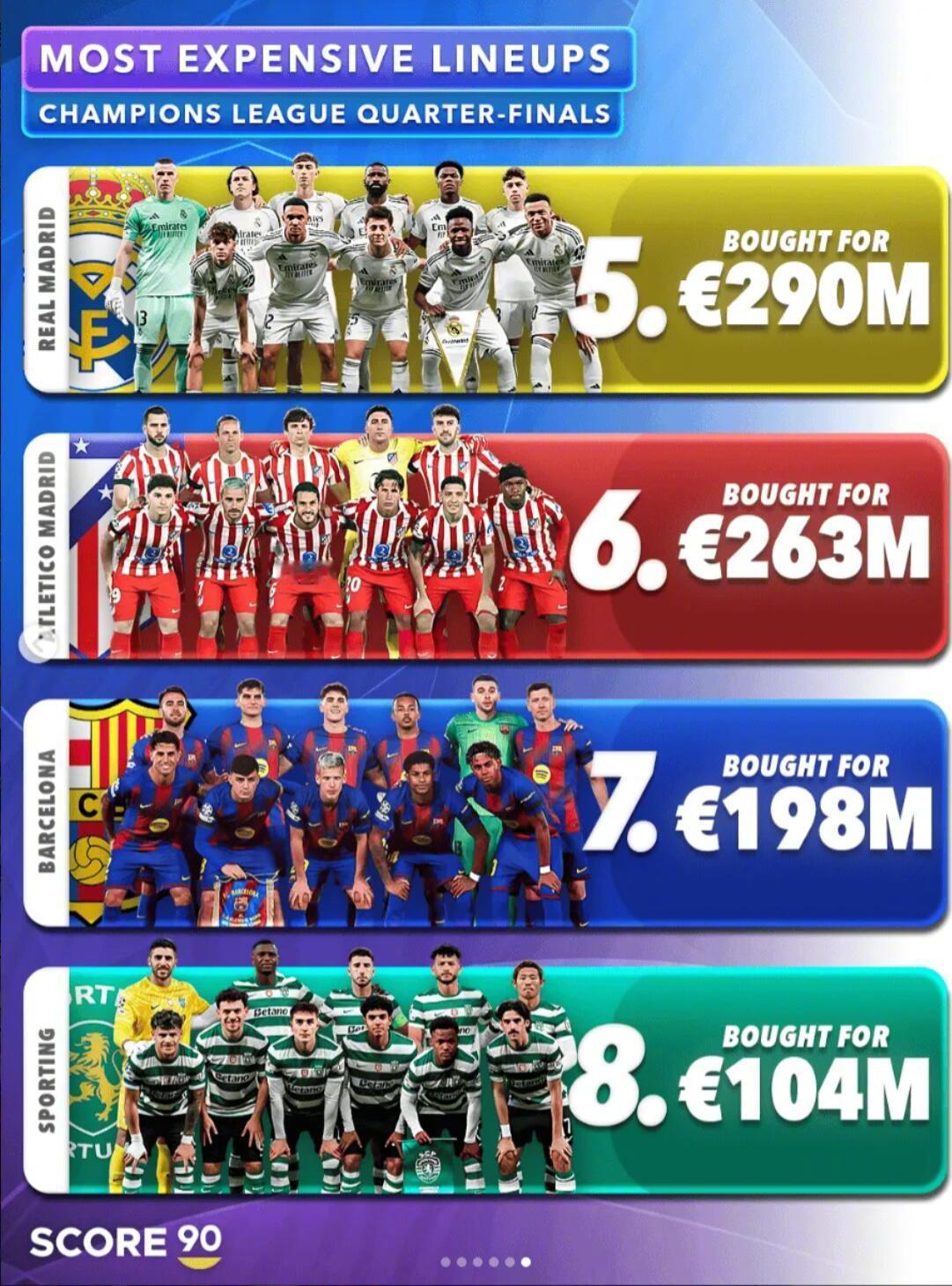 Score 90统计了本赛季欧冠八强球队在1/4决赛首回合使用的首发阵容，构建这