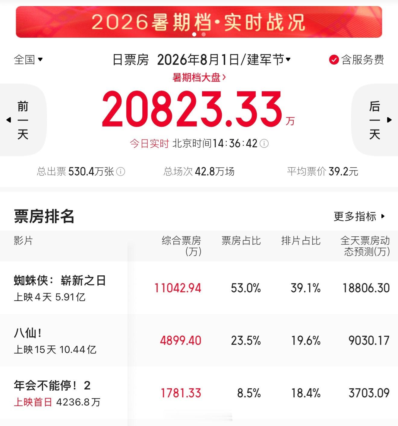 年会不能停2的票房 年会不能停2的票房不是很乐观啊，上映首日票房就倒挂了