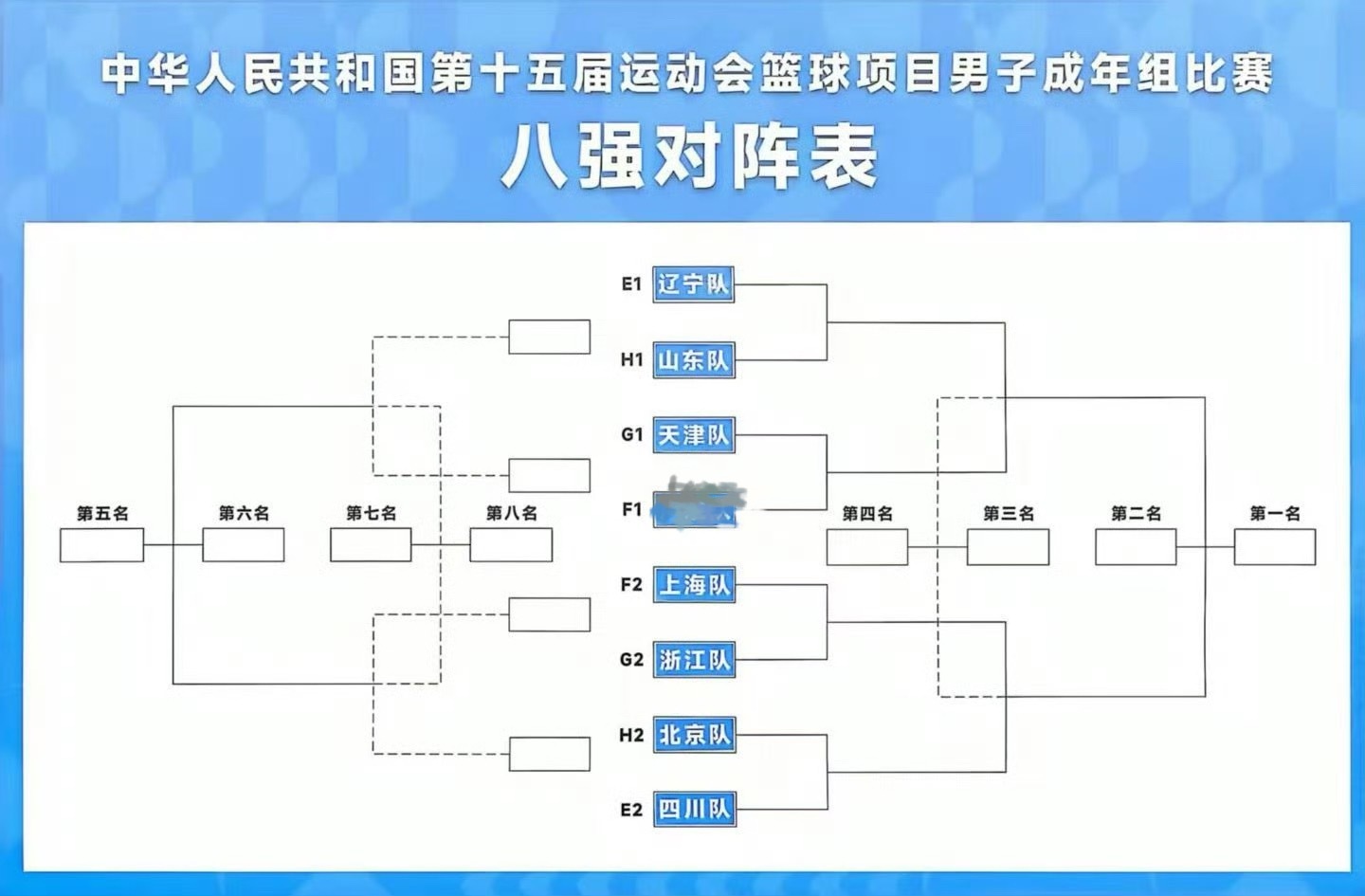 全运会男篮成年组八强半区抽签完成✅辽宁和xx所在一个半区辽宁男篮第十五届全运会 