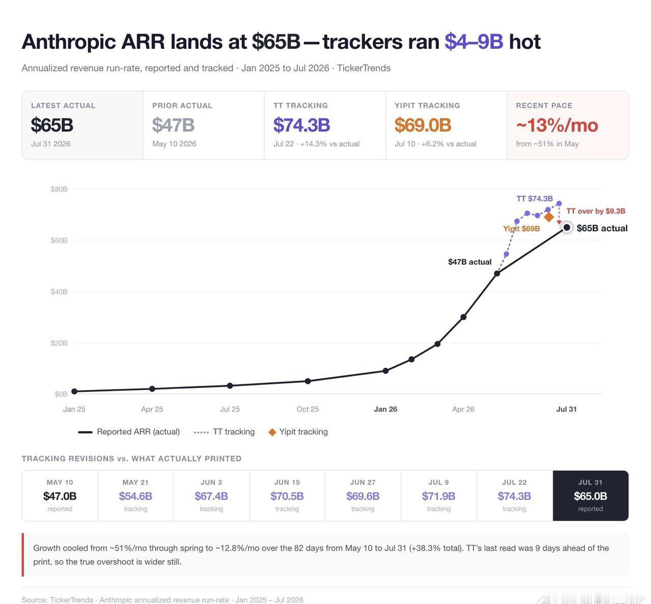 Anthropic 收入大幅不及预期。
TickerTrends预期到7.22号