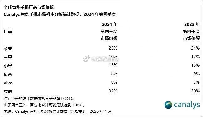 Canalys数据：2024年第四季度手机全球出货量  小米市场份额13% 