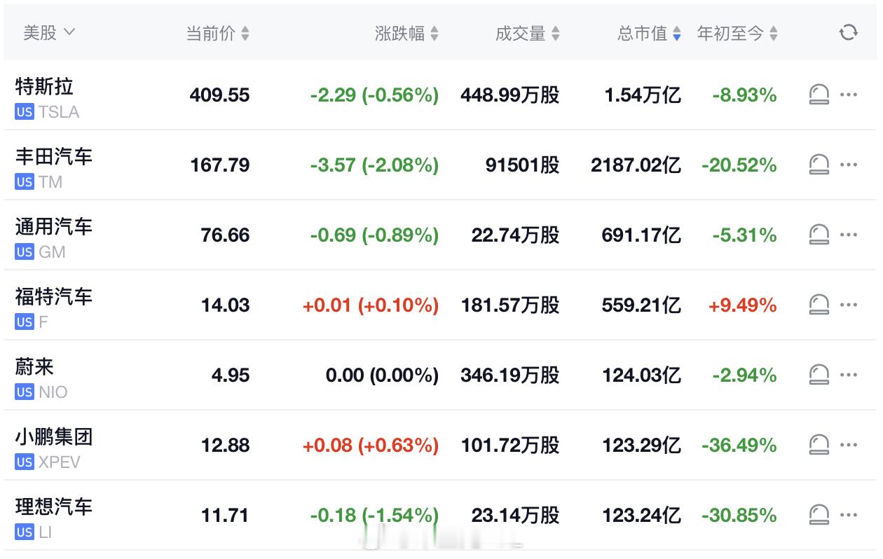 短暂的，蔚来又回到了新势力汽车的市值大哥的位置大V聊车蔚来新能源汽车